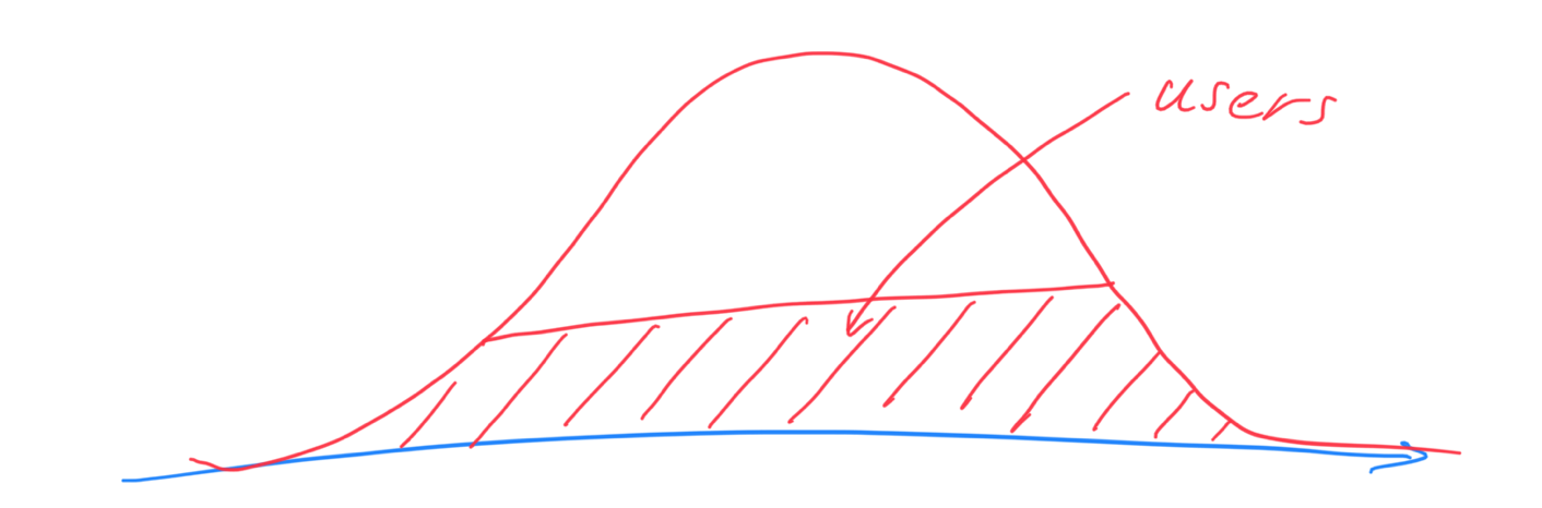 Rough sketch of a normal distribution curve with a horizontal line halfway up the curve and the area below the line highlighted as our target users