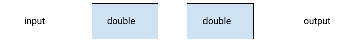 Diagram of a circuit that multiplies by 4.